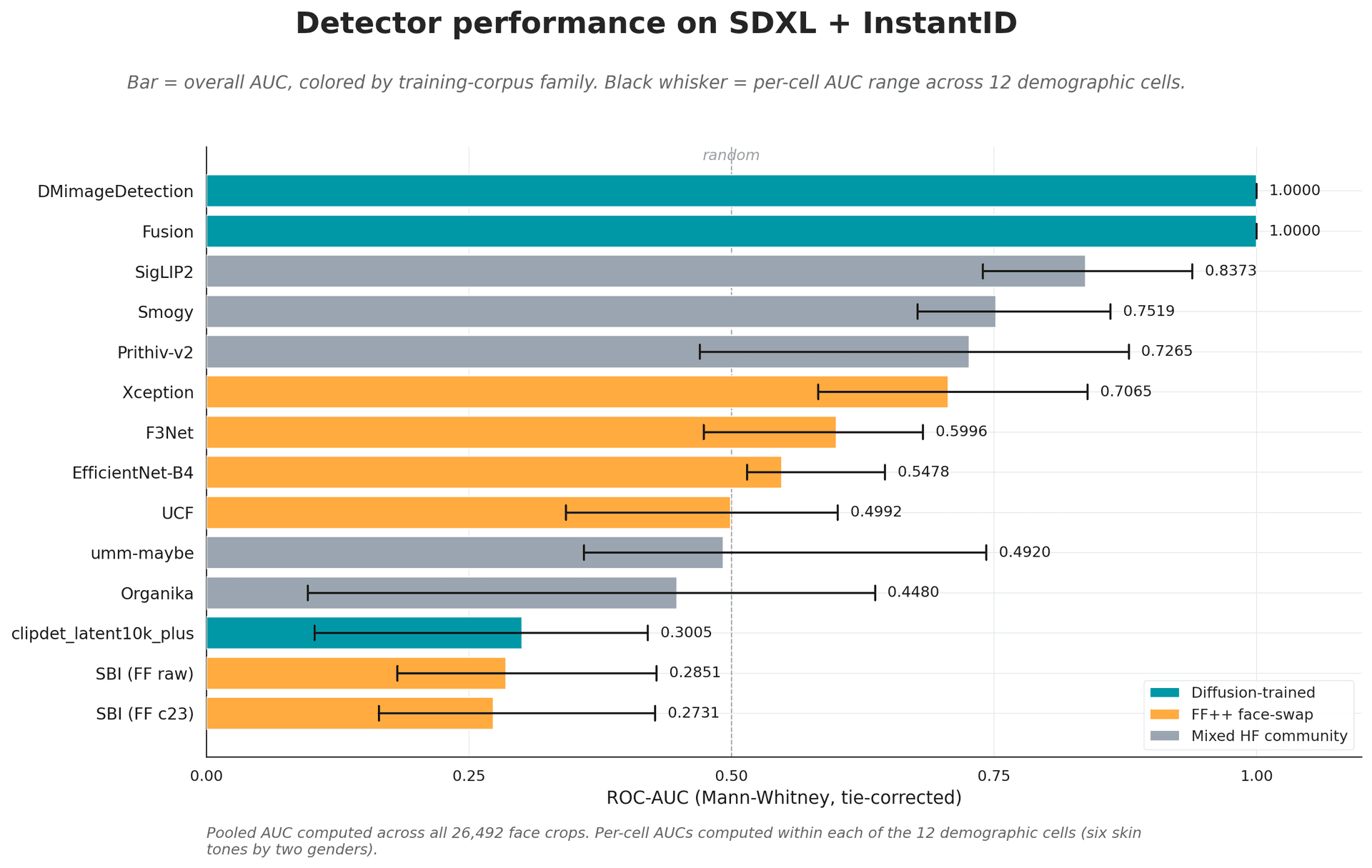 Bar chart of detector ROC-AUC on SDXL and InstantID, colored by training-corpus family, with per-cell AUC range whiskers across 12 demographic cells.