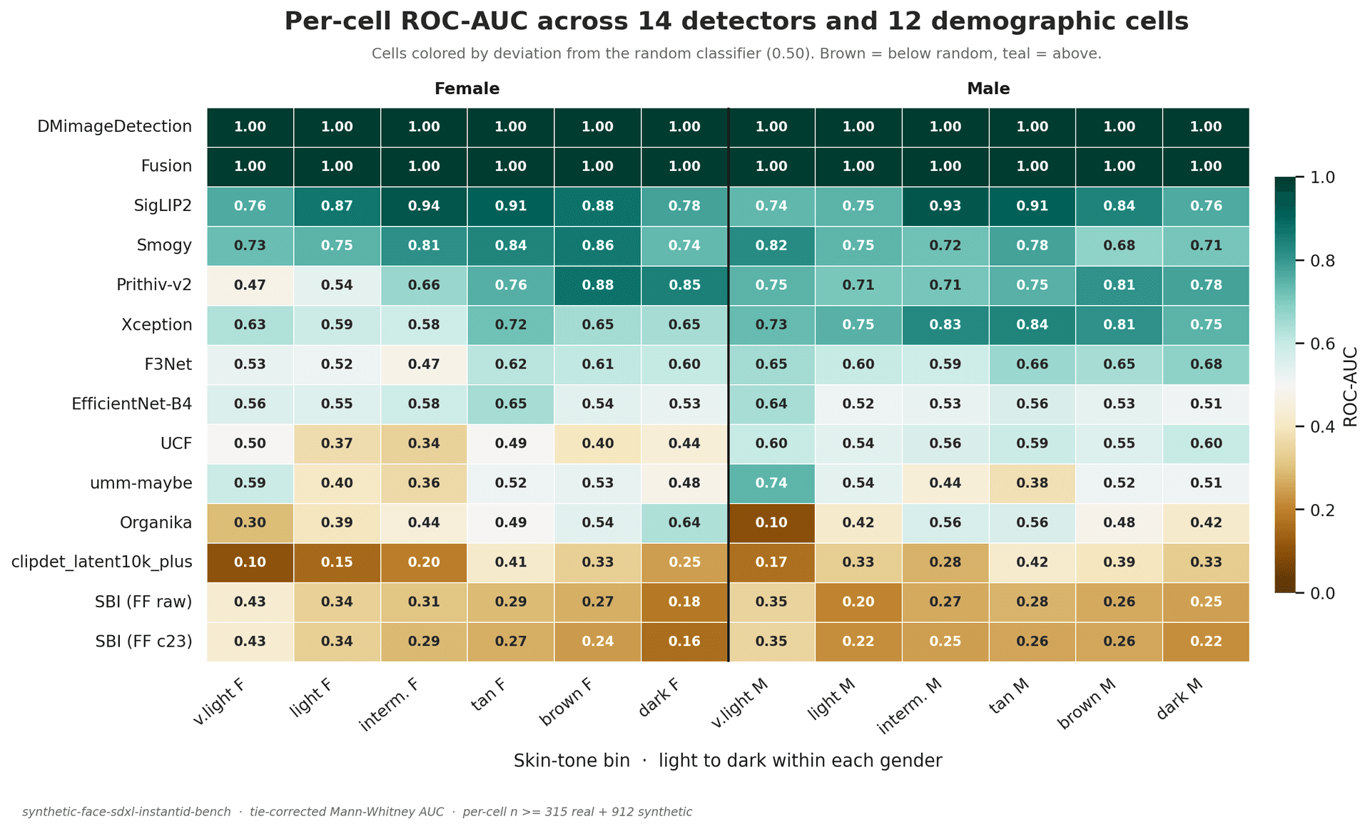 Heatmap of detector accuracy across skin-tone and gender groups.