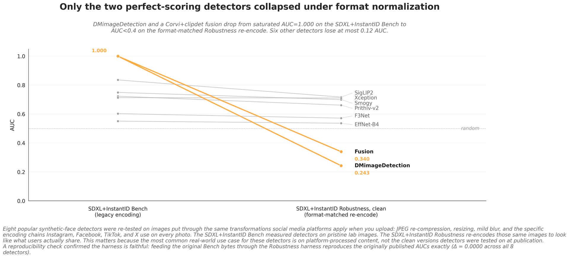 Slope chart showing detector skill collapsing once real and fake media share one encoding pipeline.