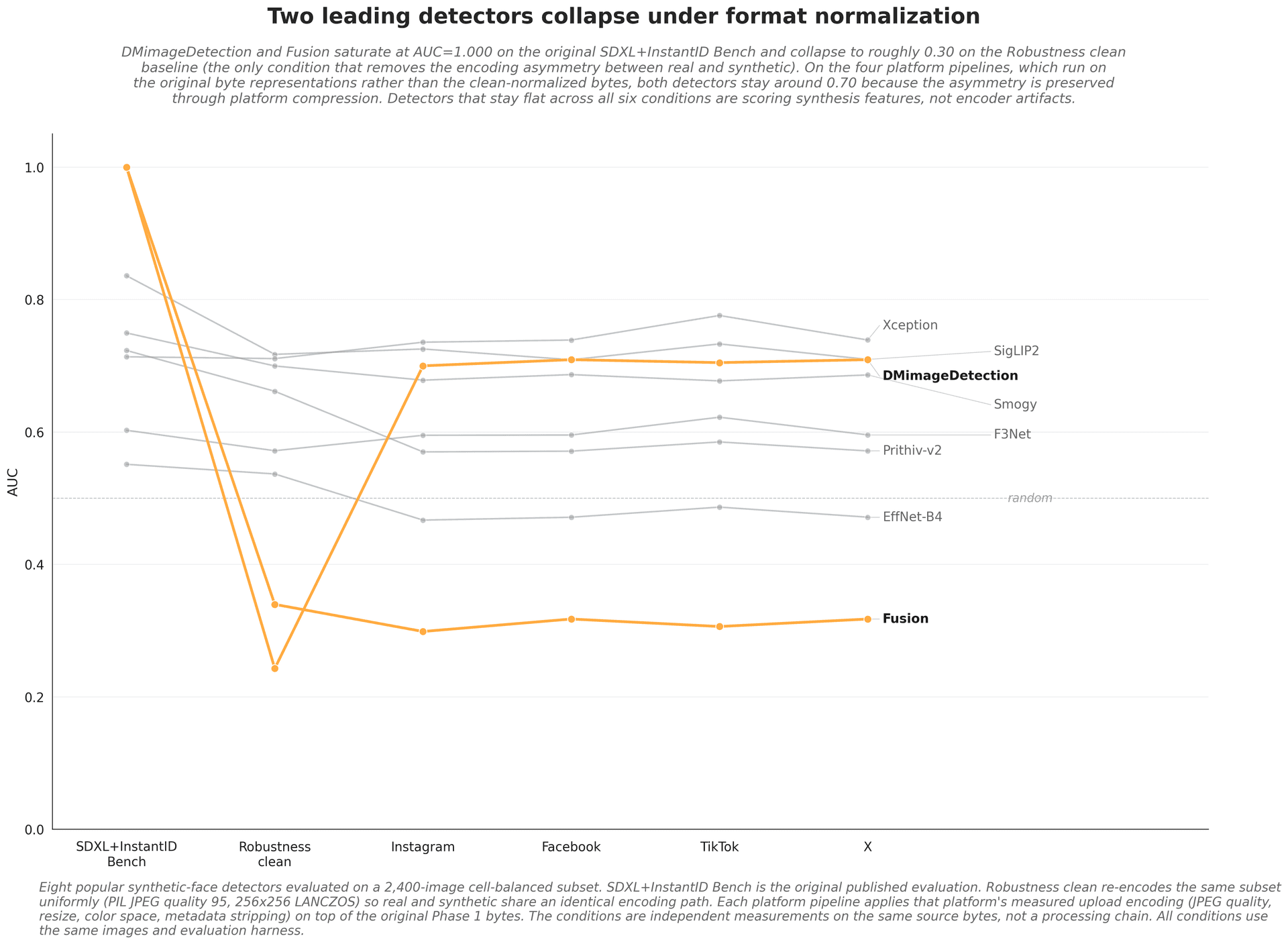 Chart of detector performance dropping under platform re-encoding and recompression.