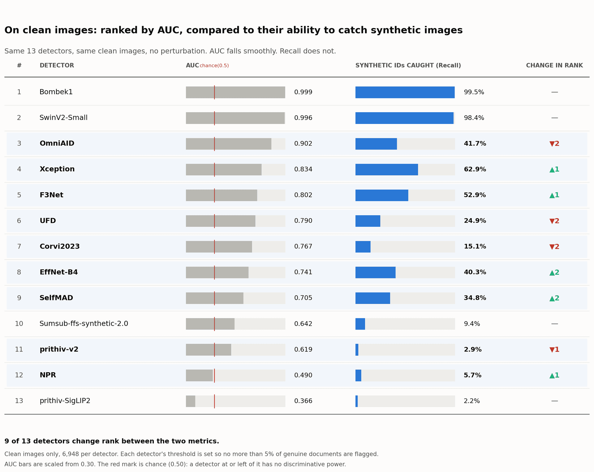 Table of thirteen detectors on clean images ranked by AUC, with inline bars for AUC and for synthetic IDs caught, and a change-in-rank column showing nine detectors moving position.