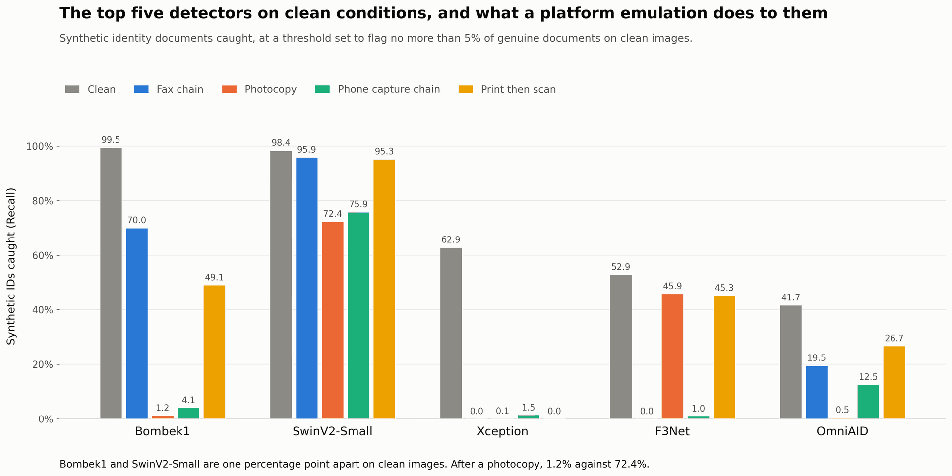 Grouped bar chart of the five strongest detectors showing synthetic IDs caught on clean images and after fax chain, photocopy, phone capture chain and print-then-scan conditions.